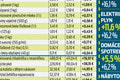 Slovensko má za sebou dva roky zdražovania: Dokedy budú ceny v obchodoch stúpať?