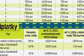 Minimálka bude 750 eur: Ako sa zvýšia príplatky a odvody? Pozrite si prehľadnú tabuľku