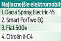 Ceny elektromobilov nedávajú zmysel! O niekoľko rokov budú jedinou možnosťou: Sú predražené?