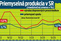 Nosný biznis Slovenska sa prepadol: Čakajú nás problémy s výrobou automobilov?!