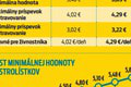 Stravné sa od 1. októbra opäť zvyšuje! Prehľadná tabuľka: O koľko vzrastie hodnota gastrolístka?