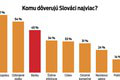 Bankám Slováci dôverujú viac ako cirkvi