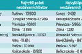 Máme na Slovensku mestá duchov? Hlavné mesto vás prekvapí! Tento kraj dominuje zvyšku krajiny