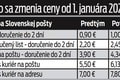 Ďalšie zvyšovanie poštových služieb je na spadnutie: Koľko zaplatíme za odoslanie listu či iné položky?