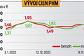 Dobré správy pre vodičov! Znižovanie cien na pumpách sa blíži: Koľko miniete na tankovanie?