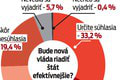 Bude vláda Smeru lepšia ako predchádzajúce? Aha, ako Slováci veria Ficovmu kabinetu