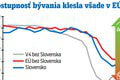 Slovákov čakajú nepríjemné správy: Trh s bývaním sa zmení, toto pri hypotékach už nečakajte!