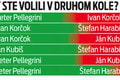 Takto sa podľa prieskumov vyvíjajú voľby o prezidentské kreslo: Zúžil by sa súboj na Korčoka a Pellegriniho?