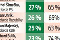 Prieskum dôveryhodnosti očami politológa: Prečo Pellegrinimu veria Slováci najviac?!