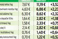 Premiér sa chce sústrediť na ceny potravín: Návrat k úrovni pred krízou?