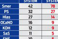 Môže koalícia očakávať zmenu volebného systému? SNS sa to nepozdáva, opozícia je ochotná rokovať