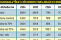 Aký dostanete 13. dôchodok? Pripravili sme pre vás prehľadnú tabuľku