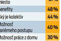 Koľko Slovákov by sa kvôli zamestnaniu presťahovalo? Ak je práca blízko, prijmeme aj nižší plat