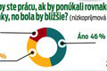 Koľko Slovákov by sa kvôli zamestnaniu presťahovalo? Ak je práca blízko, prijmeme aj nižší plat