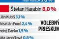 Harabin v prieskumoch výrazne poskočil! Studená spŕška od politológa: V jeho prípade by som...