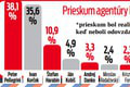 Stávkovanie na novú hlavu štátu: Aké sú kurzy a pre koho ľudia riskli tisíce eur