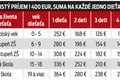 Nový manuál na výpočet alimentov: Na koľko máte nárok pri 1 či troch deťoch?