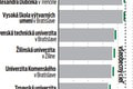 Hodnotenia vysokých škôl vás prekvapia: Ako svoje almy mater hodnotia úspešné osobnosti?