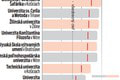 Hodnotenia vysokých škôl vás prekvapia: Ako svoje almy mater hodnotia úspešné osobnosti?