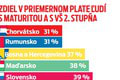 Maturanti stoja pred dôležitým rozhodnutím: Je výhodnejšie ísť na vysokú, alebo pracovať?