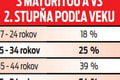 Maturanti stoja pred dôležitým rozhodnutím: Je výhodnejšie ísť na vysokú, alebo pracovať?