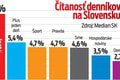 Nový Čas obhájil pozíciu najčítanejšieho denníka: Ďakujeme za priazeň!