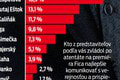 Politológ prezradil, čo ukázali zistenia prieskumu po atentáte: Koho vinia Slováci?