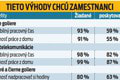 PRIESKUM pracovných benefitov: Zvykli si Slováci na home office? Ako to vidia firmy verzus zamestnanci