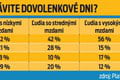 PRIESKUM o letnom oddychu: Koľko dovolenky stihnú Slováci minúť? Veľké rozdiely v profesiách!