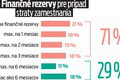 Veľká ANKETA: Ako sme (ne)spokojní s platom! Až 59 % Slovákov má problém vyžiť