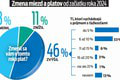 Veľká ANKETA: Ako sme (ne)spokojní s platom! Až 59 % Slovákov má problém vyžiť