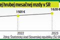 Realita rastu platov: Každoročne sa zvýši len niektorým Slovákom! V ktorých odvetviach zarobíme NAJVIAC?