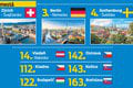 Prekvapenie v rebríčku 250 najšťastnejších miest sveta: Prečo sú Košičania šťastnejší Bratislavčania?