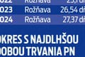 Minister Tomáš ide po krku falošným maródom: „Práceneschopní“ stoja štát milióny eur