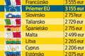 Veľký prieskum o plate Európanov: Tieto výsledky Slovákov nepotešia! Česi sa nám vysmejú