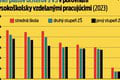 Učitelia žiadajú vyššie platy, hrozia štrajkom! Čísla hovoria jasne, majú podľa analytika šancu na zmenu?