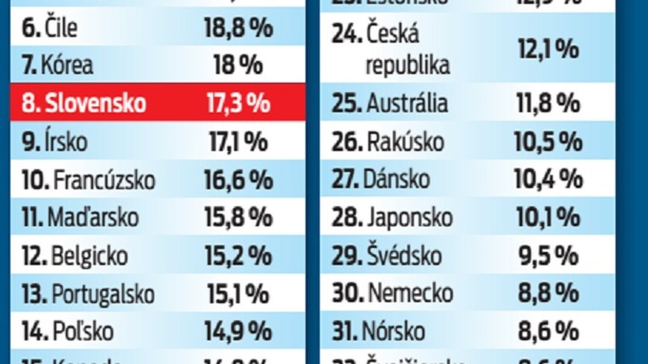 Podiel 15- až 29- ročných, ktorí sú nezamestnaní, neštudujú ani nestážujú.