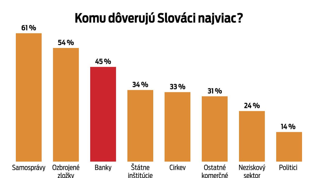 Vnímanie bánk slovenskou populáciou. Zber dát sa robil 15. 9. 2023 – 19. 9.2023 na reprezentatívnej vzorke 1026 respondentov.