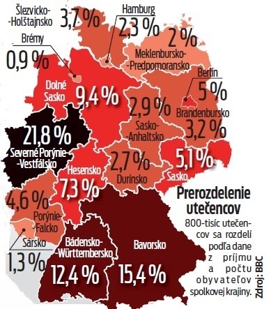 Prerozdelenie utečencov.