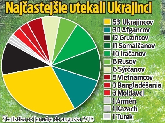 Najčastejšie utekali Ukrajinci