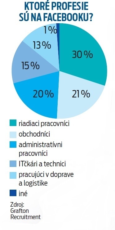 Ktoré profesie sú na