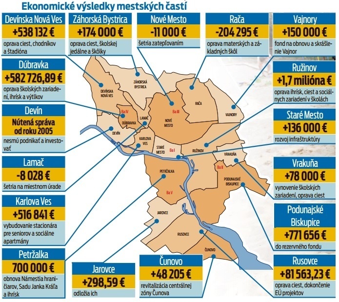Ekonomické výsledky mestských častí