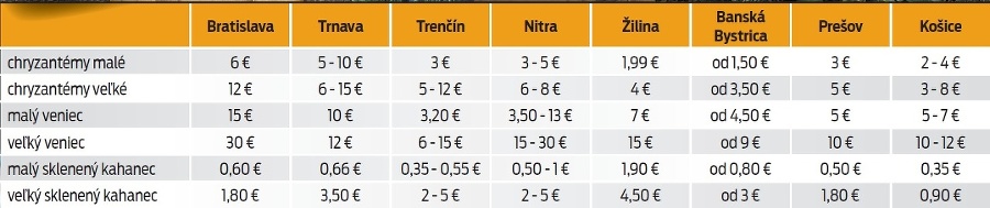 Ceny podľa miest. 