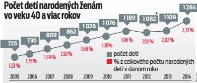 Počet detí narodených ženám