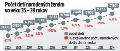 Počet detí narodených ženám