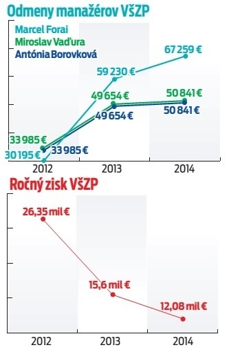 Odmeny manažérov VšZP