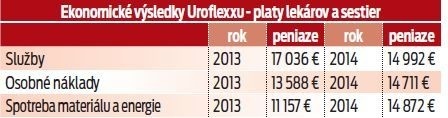 Ekonomické výsledky Uroflexxu