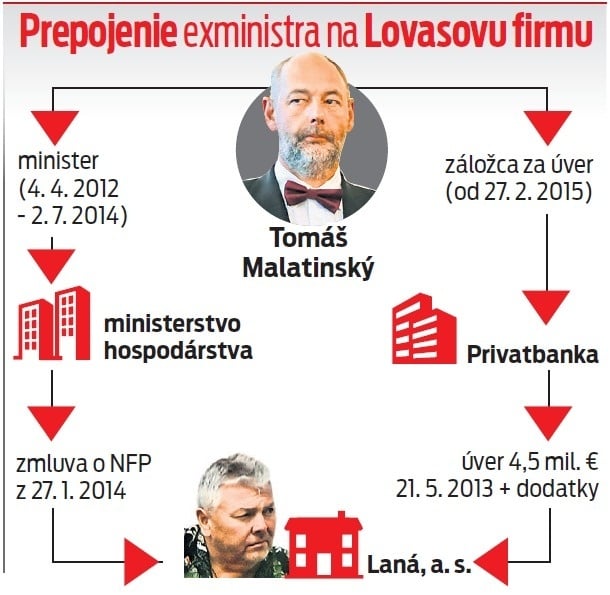 Prepojenie exministra na Lovasovu