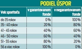 Podiel úspor