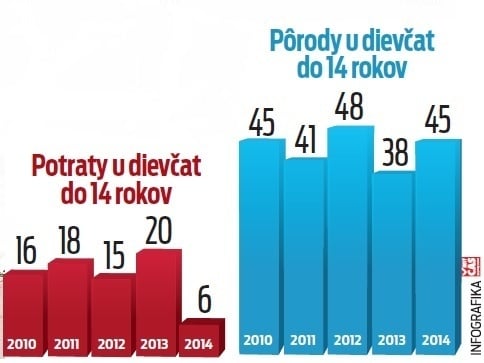 Štatistika potratov a pôrodov